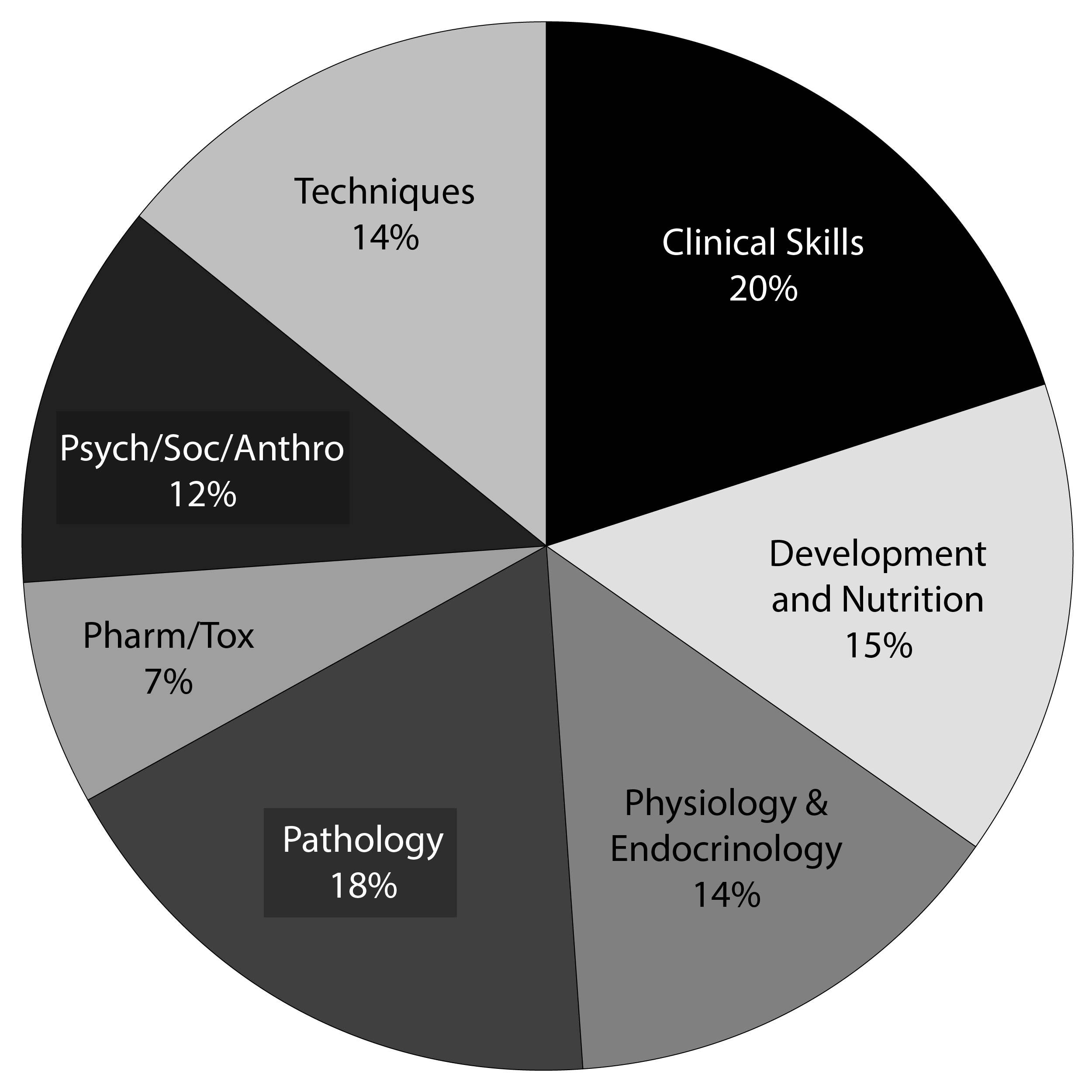 A graphic representation of the IBLCE Exam categories.