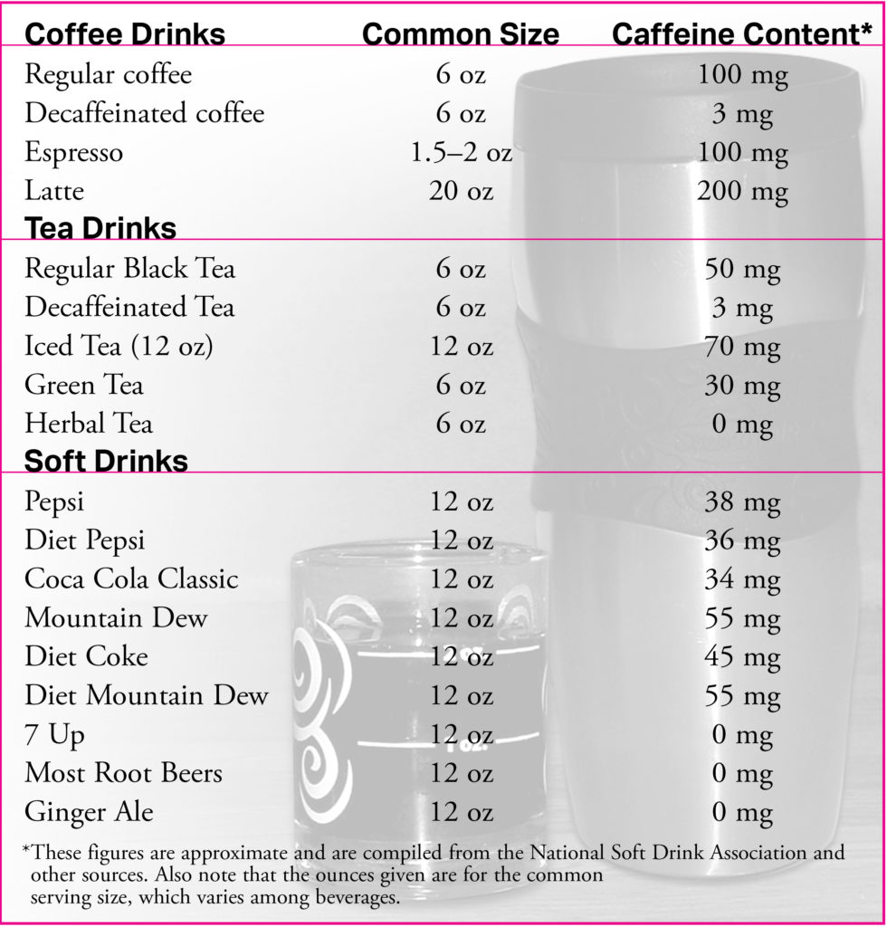 Caffeine in Coffee: What's the Straight Scoop? • Marie Biancuzzo, RN MS CCL  IBCLC