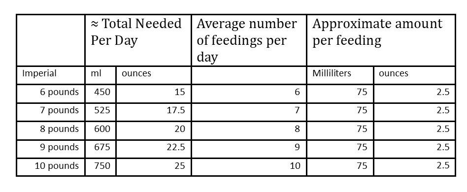 Ounces newborn best sale per feeding